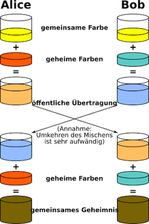 Diffie-Hellman-Schlüsselaustausch
