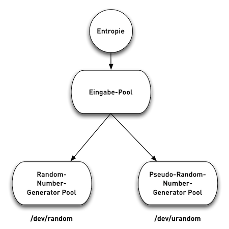 Linux Randomness Pools